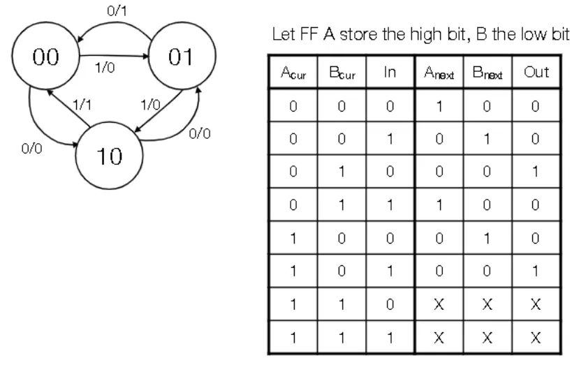State machine diagram with states, transitions, and input-output labels