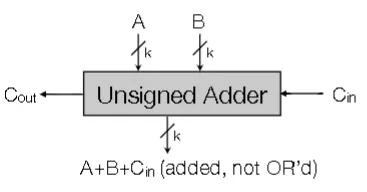 High-level block diagram of an unsigned adder circuit