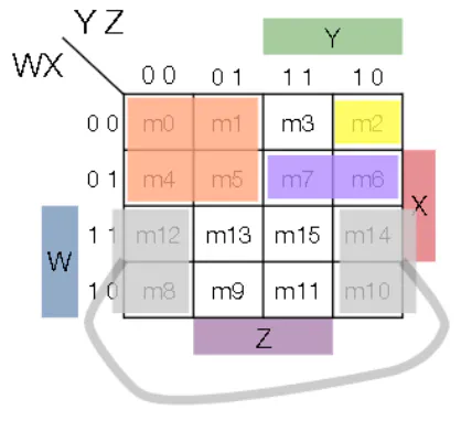 Karnaugh map with wraparound groupings for simplification