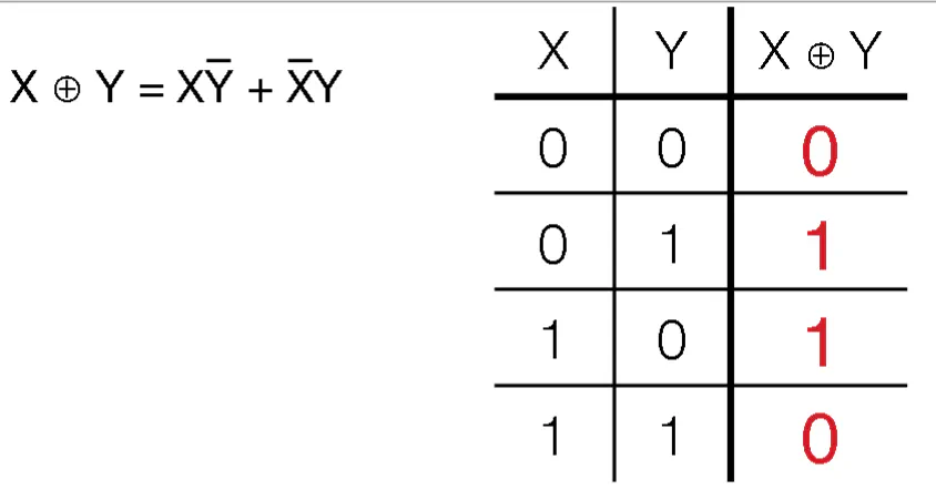 Truth table for XOR gate