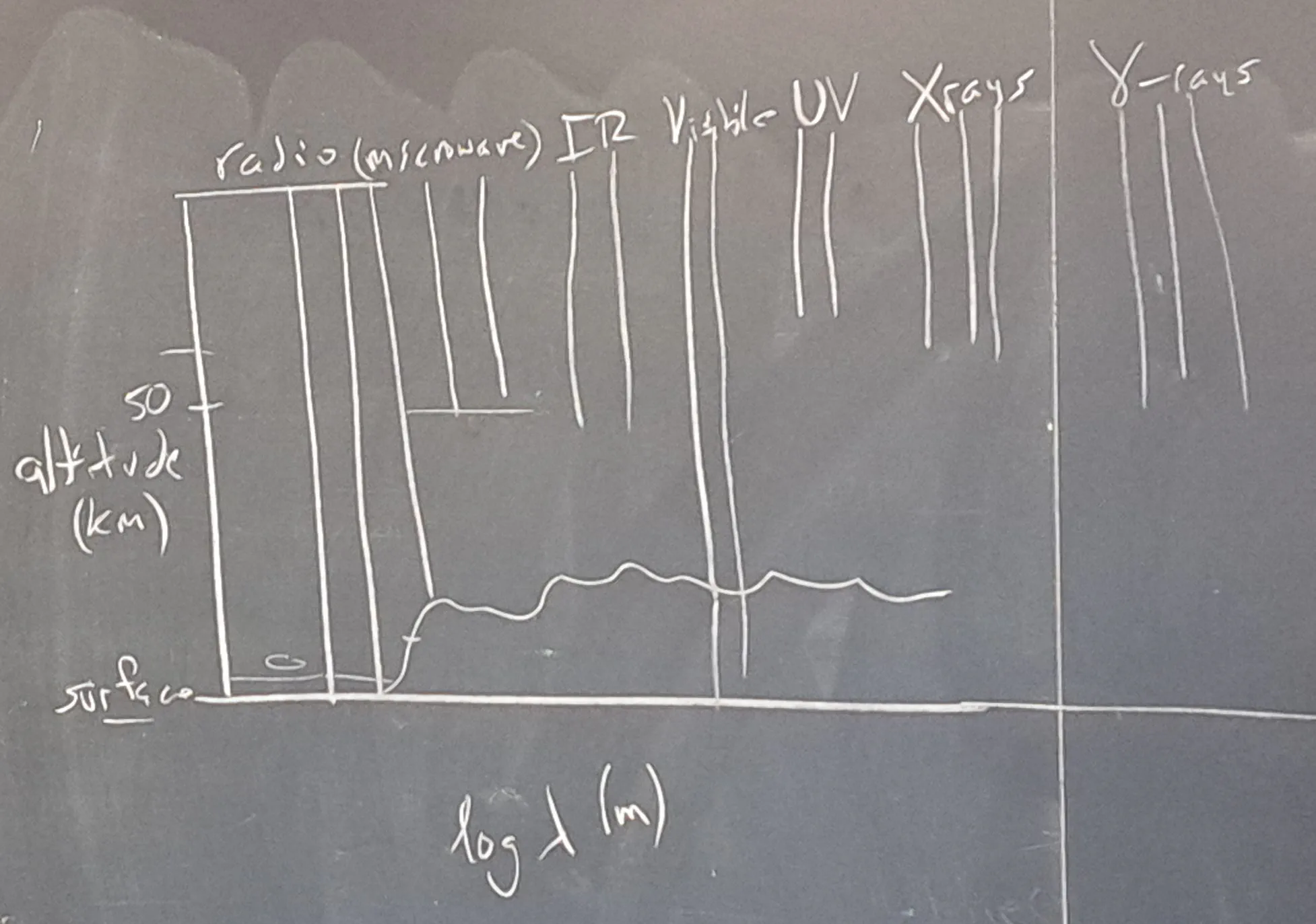 Atmospheric opacity as a function of wavelength showing absorption bands