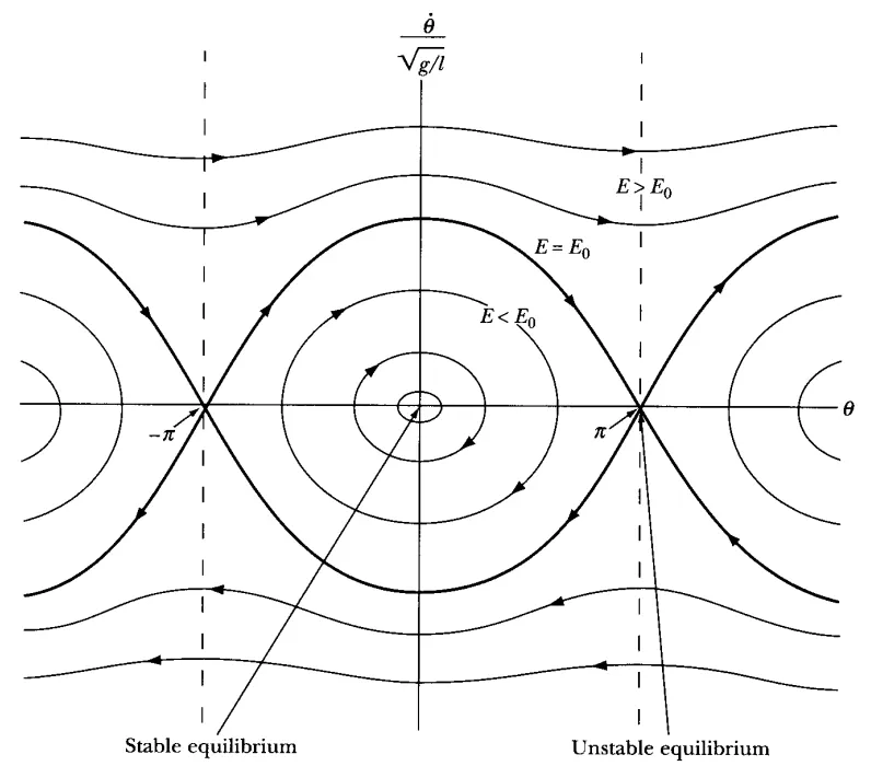 Phase space portrait of a plane pendulum showing closed orbits and separatrix