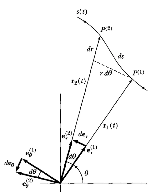 Time derivatives of polar coordinate basis vectors