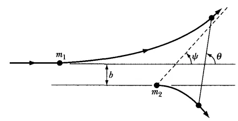 Rutherford scattering geometry showing impact parameter and deflection angle