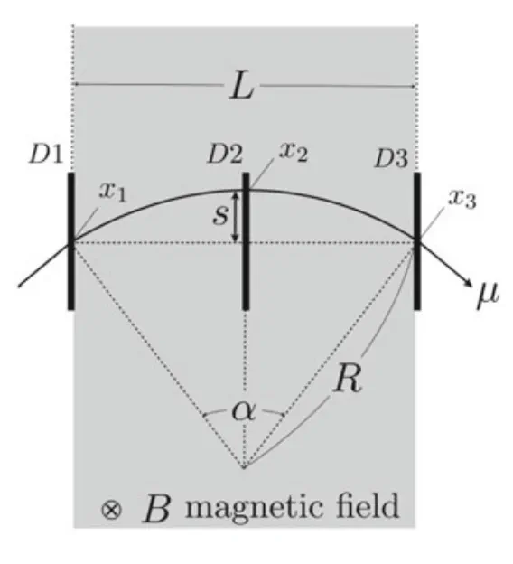 Schematic of charged particle momentum measurement using sensors along a curved path in a magnetic field