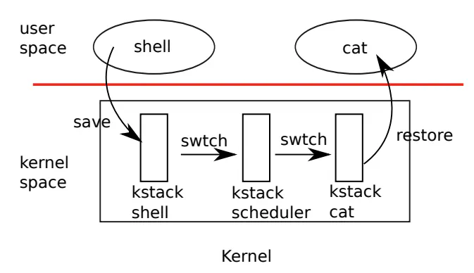 Context switching flow between user processes through kernel scheduler threads