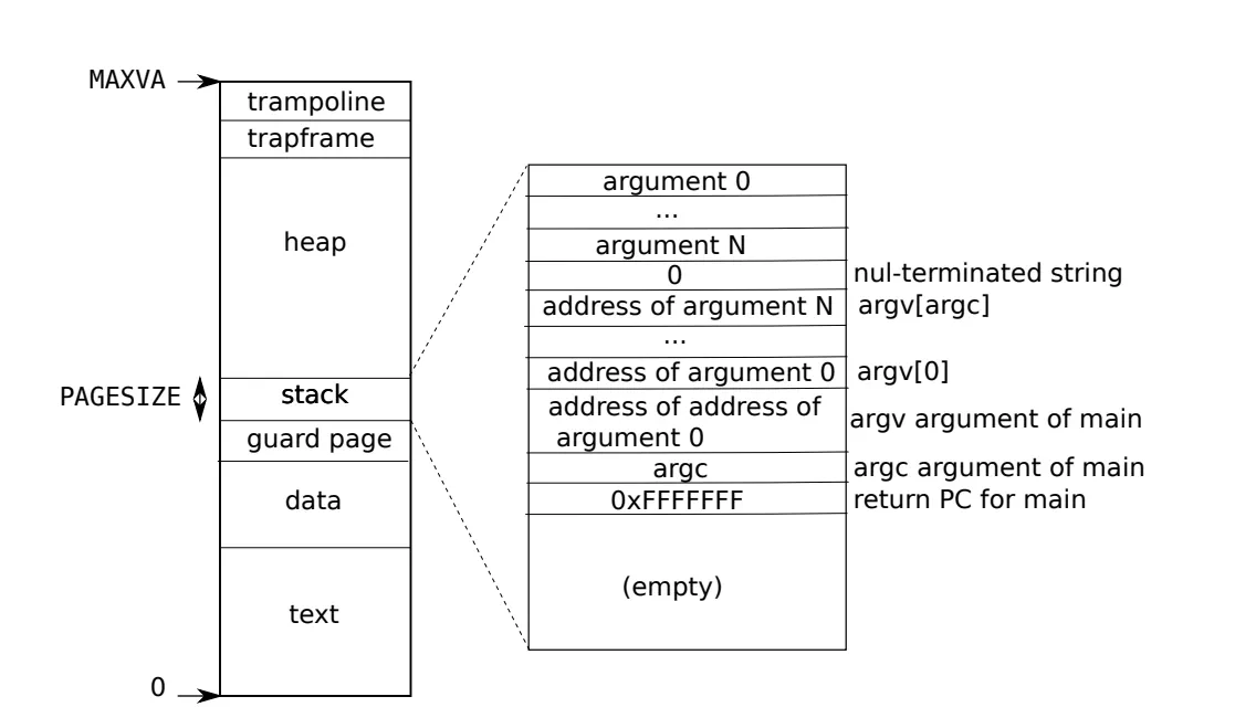 Xv6 user process address space layout with stack, heap, and trampoline page