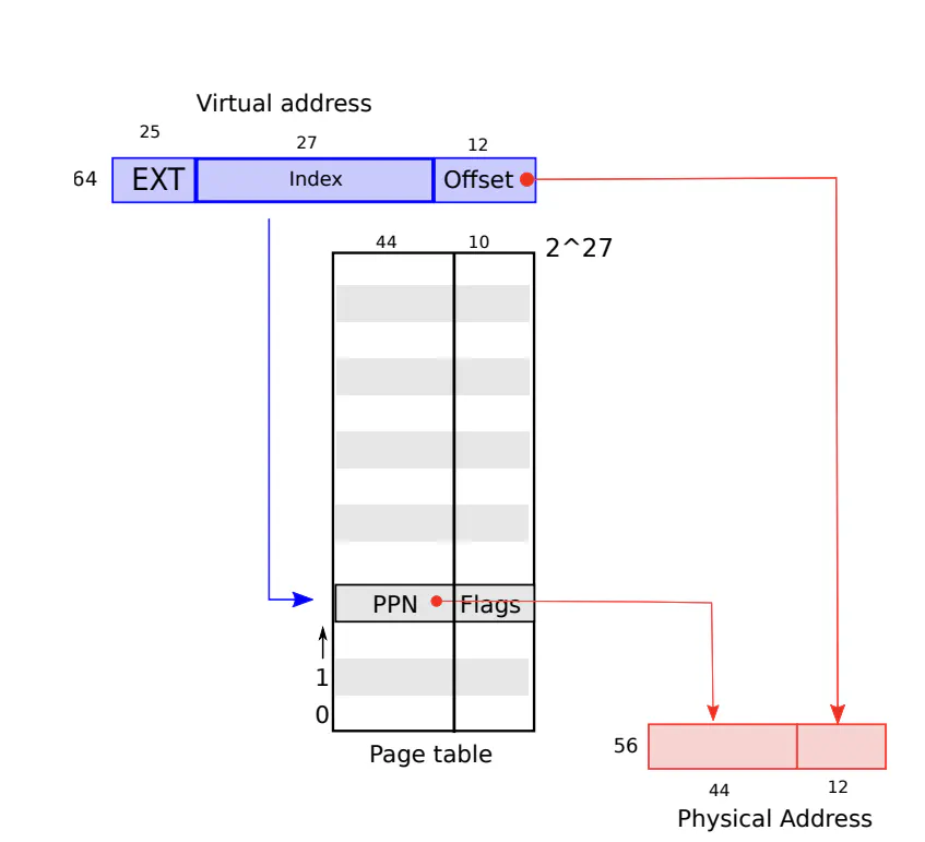 RISC-V virtual to physical address translation through page table entries