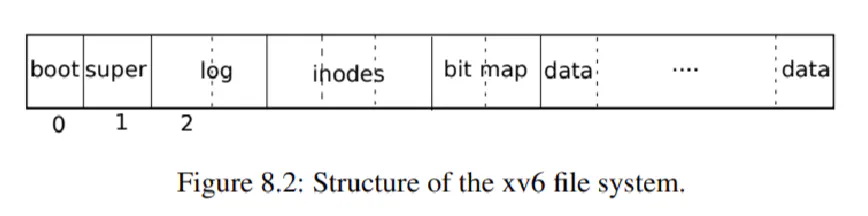 Xv6 file system disk layout showing boot, superblock, and data blocks