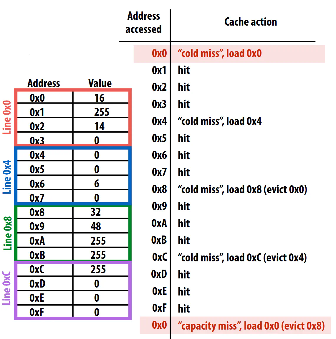 Cache access pattern showing hits, misses, and evictions across memory addresses
