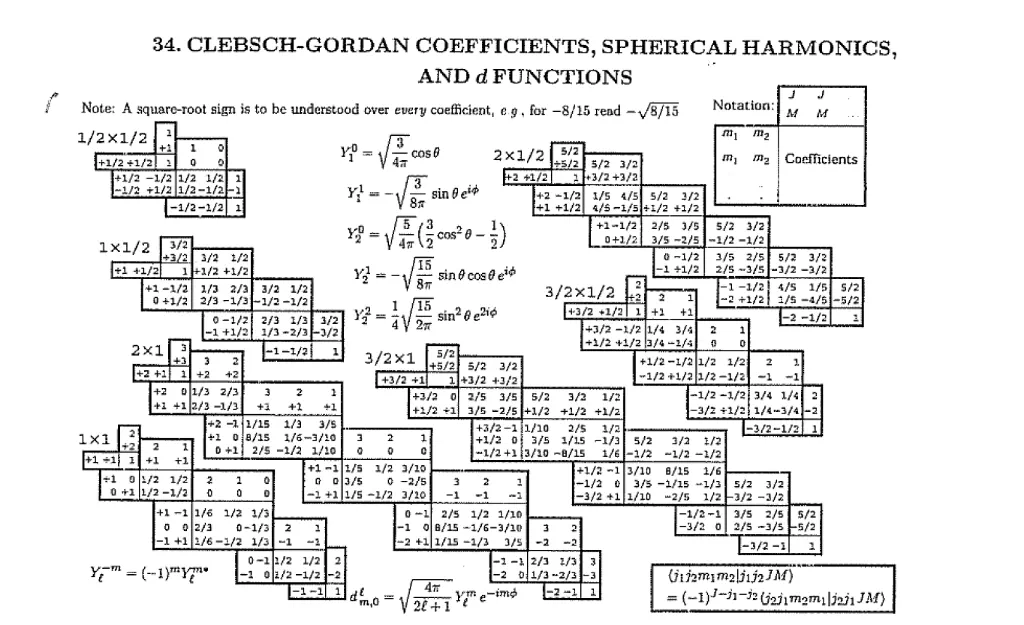 Clebsch-Gordan coefficient lookup table for angular momentum addition